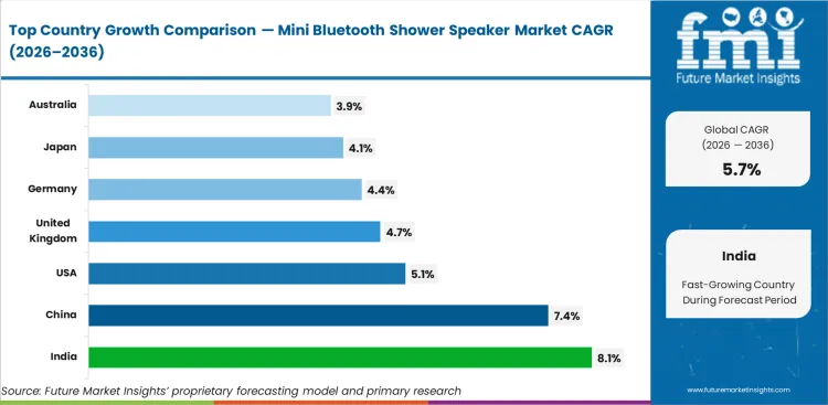 Mini Bluetooth Shower Speaker Market Cagr Analysis By Country