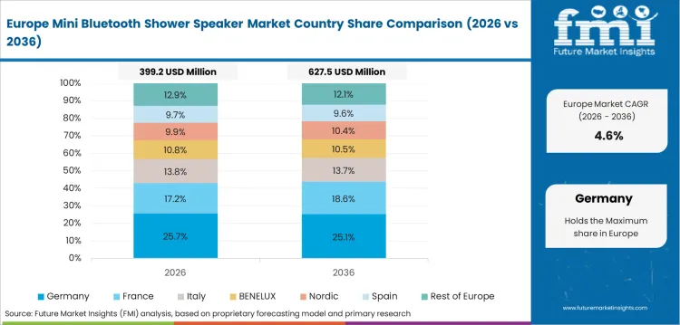 Mini Bluetooth Shower Speaker Market Europe Country Market Share Analysis, 2026 & 2036