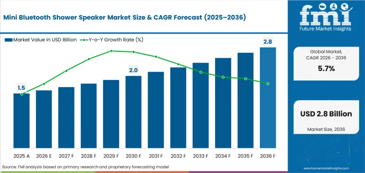 Mini Bluetooth Shower Speaker Market Value Analysis