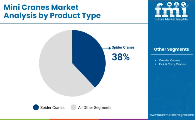Mini Cranes Market Analysis By Product Type