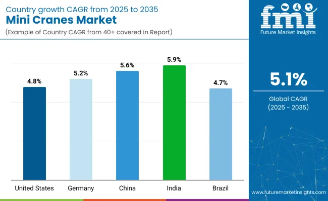 Mini Cranes Market By Country