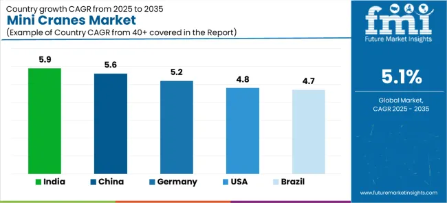 Mini Cranes Market Cagr Analysis By Country Mini Cranes Market Cagr Analysis By Country