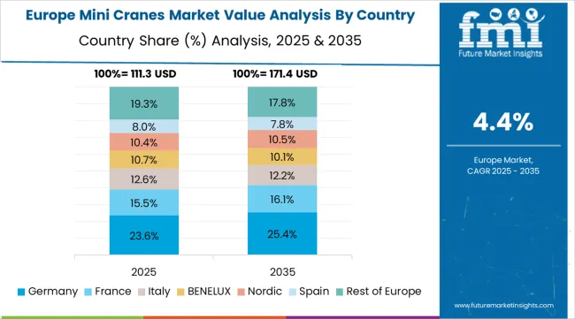 Mini Cranes Market Europe Country Market Share Analysis, 2025 & 2035 Mini Cranes Market Europe Country Market Share Analysis, 2025 & 2035