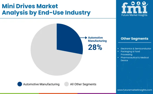 Mini Drives Market By End Use