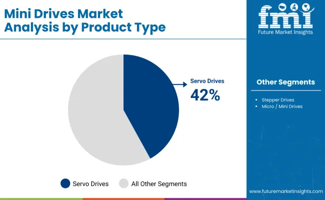 Mini Drives Market By Product