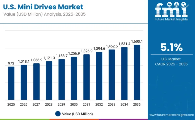 Mini Drives Market Usa