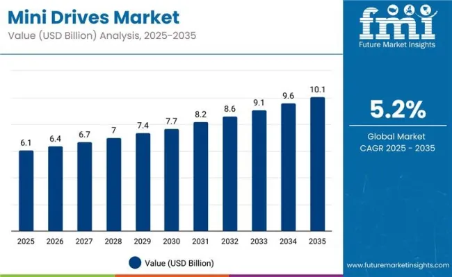 Mini Drives Market