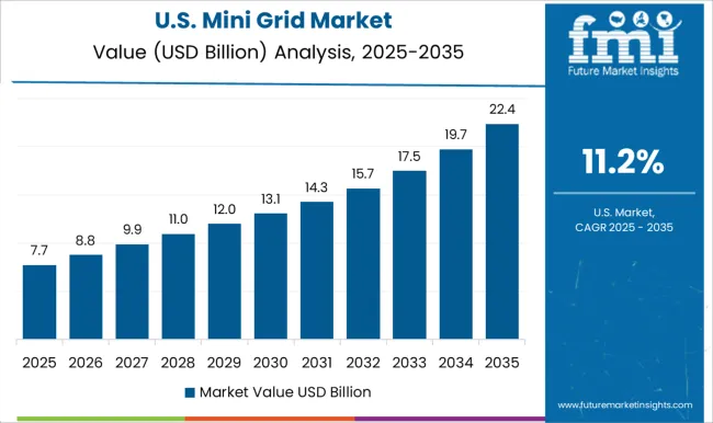 Mini Grid Market Country Value Analysis