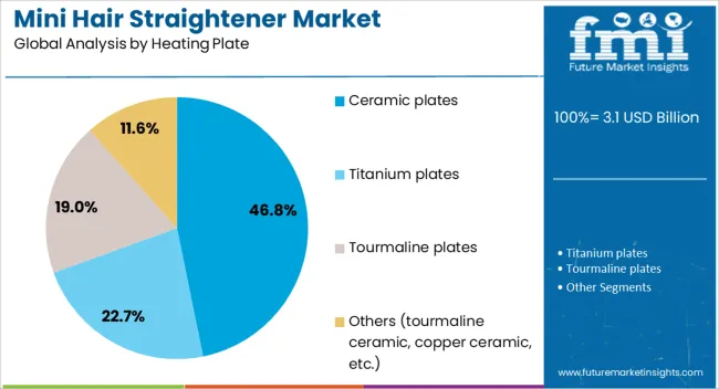 Mini Hair Straightener Market Analysis By Heating Plate