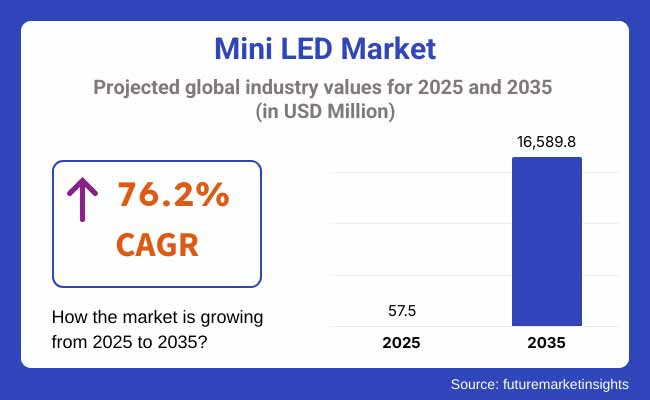 Mini Led Market Projected Global Industry Values For 2025 2035