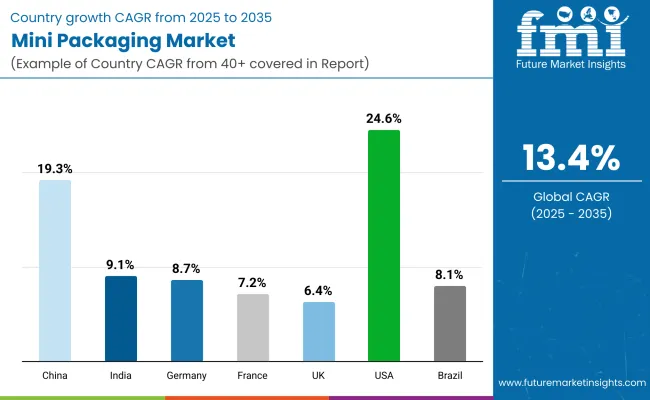Mini Packaging Market By Country