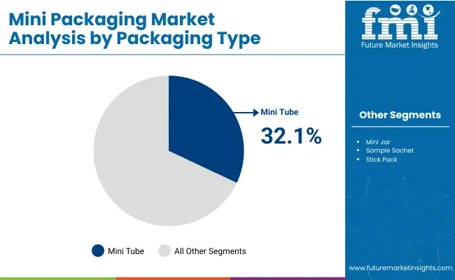 Mini Packaging Market By Packaging