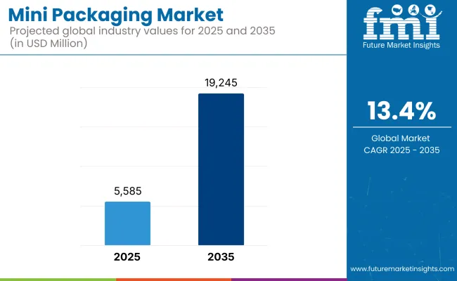 Mini Packaging Market