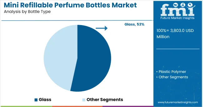 Mini Refillable Perfume Bottles Market Analysis By Bottle Type