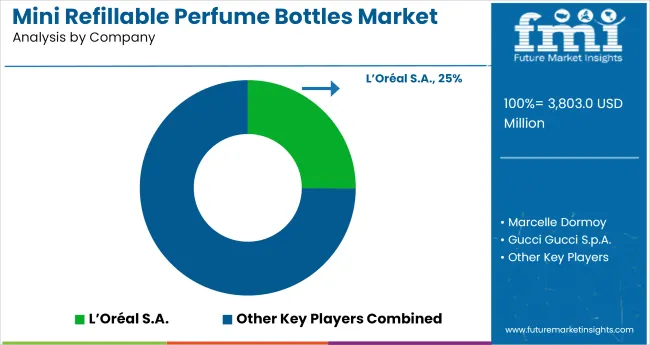 Mini Refillable Perfume Bottles Market Analysis By Company