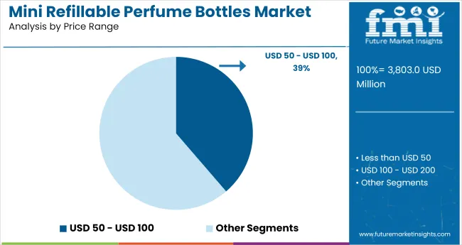 Mini Refillable Perfume Bottles Market Analysis By Price Range