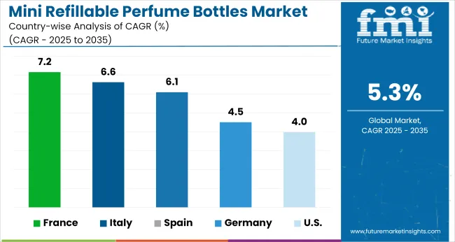 Mini Refillable Perfume Bottles Market Cagr Analysis By Country