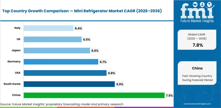 Mini Refrigerator Market Cagr Analysis By Country
