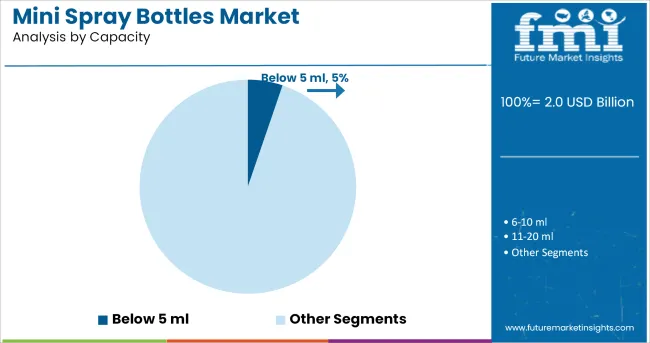 Mini Spray Bottles Market Analysis By Capacity