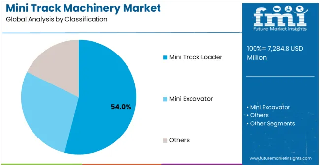 Mini Track Machinery Market Analysis By Classification