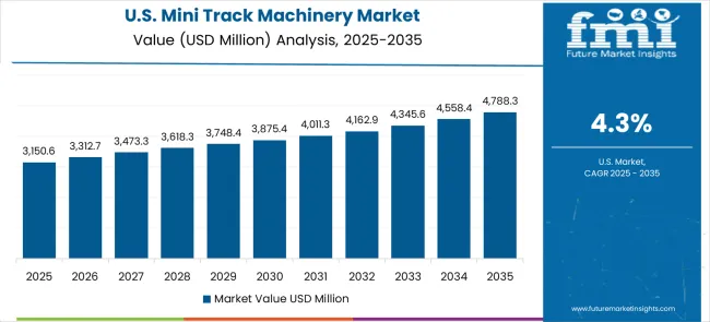 Mini Track Machinery Market Country Value Analysis