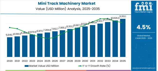 Mini Track Machinery Market Market Value Analysis