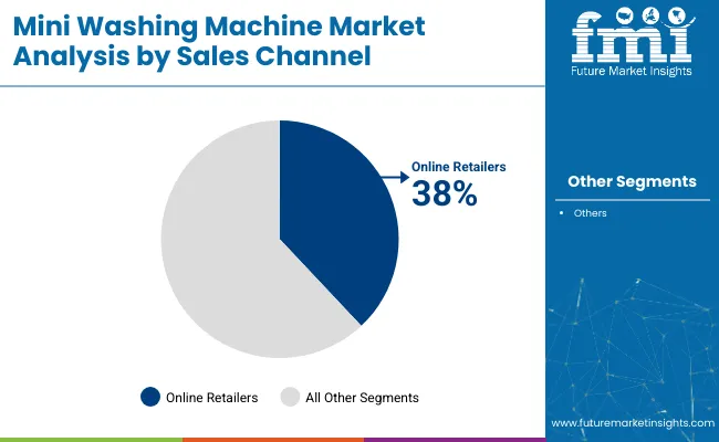 Mini Washing Machine Market Analysis By Sales Channel