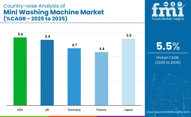Mini Washing Machine Market Country Wise Analysis