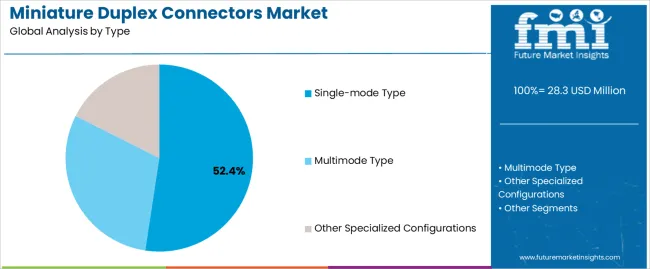 Miniature Duplex Connectors Market Analysis By Type