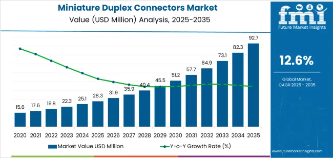Miniature Duplex Connectors Market Market Value Analysis