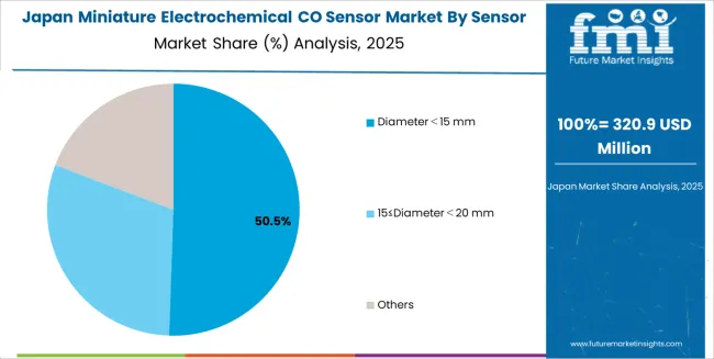 Miniature Electrochemical Co Sensor Market Japan Market Share Analysis By Sensor Size Miniature Electrochemical Co Sensor Market Japan Market Share Analysis By Sensor Size
