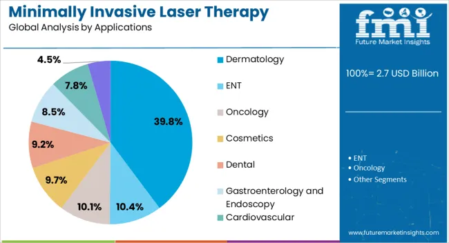 Minimally Invasive Laser Therapy Devices Market Analysis By Applications