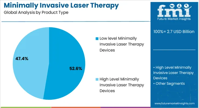 Minimally Invasive Laser Therapy Devices Market Analysis By Product Type