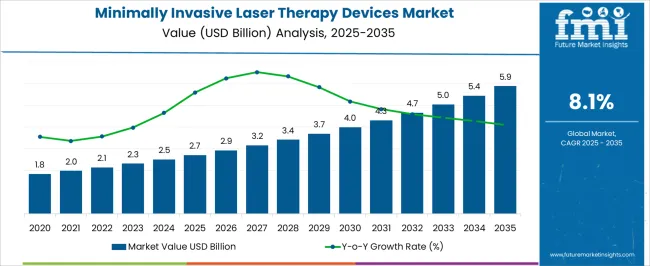 Minimally Invasive Laser Therapy Devices Market Market Value Analysis
