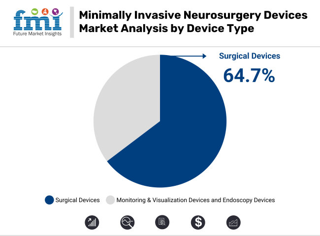 Minimally Invasive Neurosurgery Devices Market Analysis By Device Type