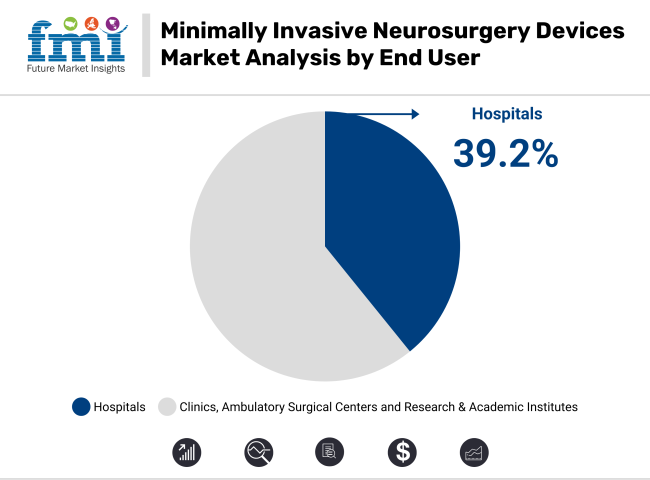Minimally Invasive Neurosurgery Devices Market Analysis By End User