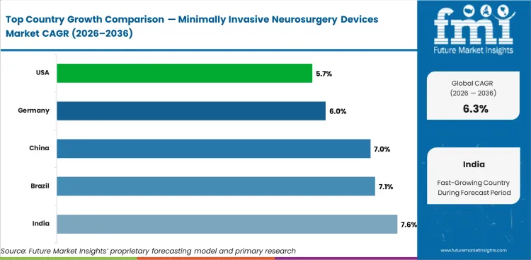 Minimally Invasive Neurosurgery Devices Market Cagr Analysis By Country