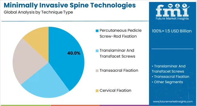 Minimally Invasive Spine Technologies Market Analysis By Technique Type