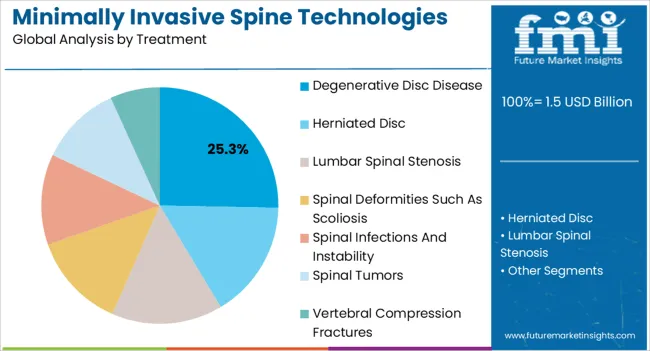 Minimally Invasive Spine Technologies Market Analysis By Treatment