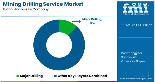 Mining Drilling Service Market Analysis By Company