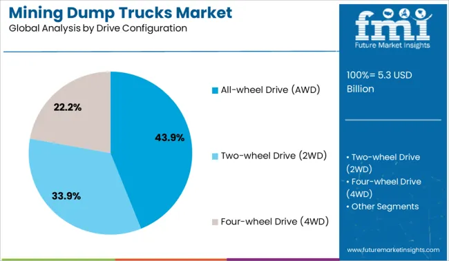 Mining Dump Trucks Market Analysis By Drive Configuration