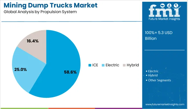 Mining Dump Trucks Market Analysis By Propulsion System