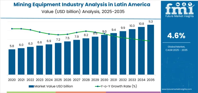 Mining Equipment Industry Analysis In Latin America Market Value Analysis