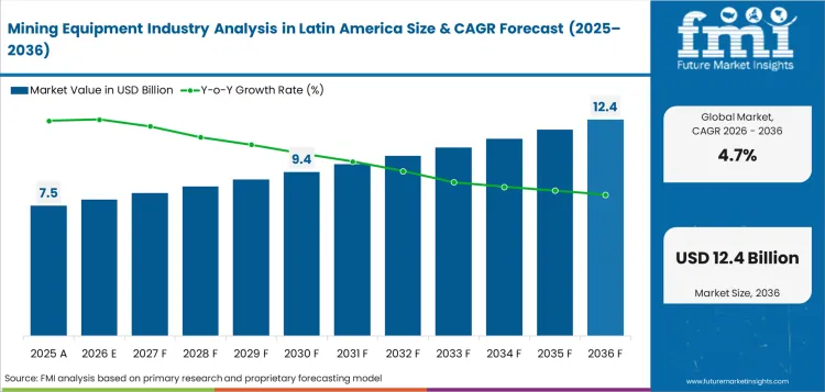 Mining Equipment Industry Analysis In Latin America Value Analysis