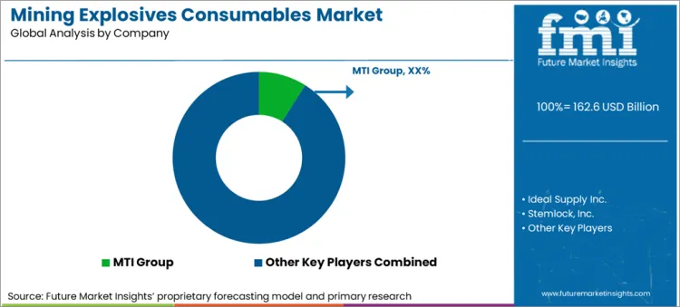 Mining Explosives Consumables Market Analysis By Company
