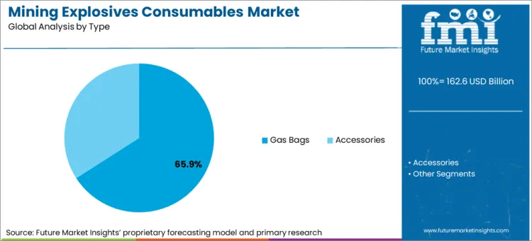 Mining Explosives Consumables Market Analysis By Type