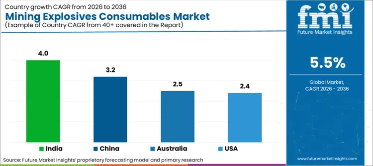 Mining Explosives Consumables Market Cagr Analysis By Country