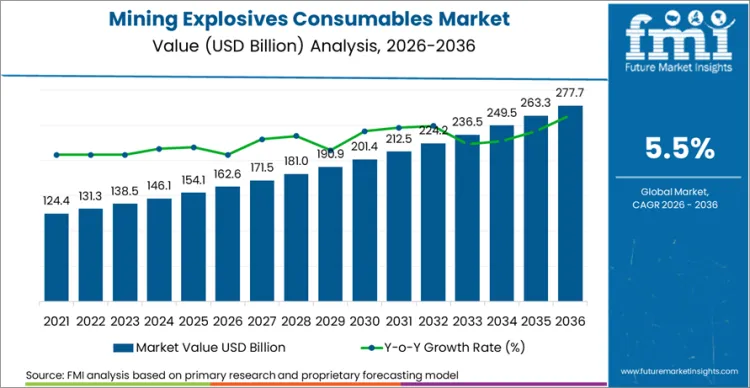 Mining Explosives Consumables Market Market Value Analysis
