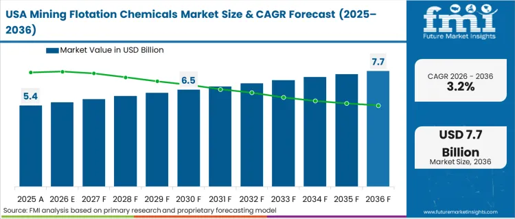 Mining Flotation Chemicals Market Country Value Analysis