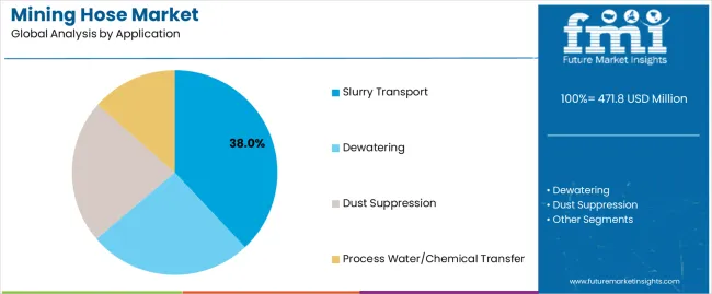 Mining Hose Market Analysis By Application Mining Hose Market Analysis By Application